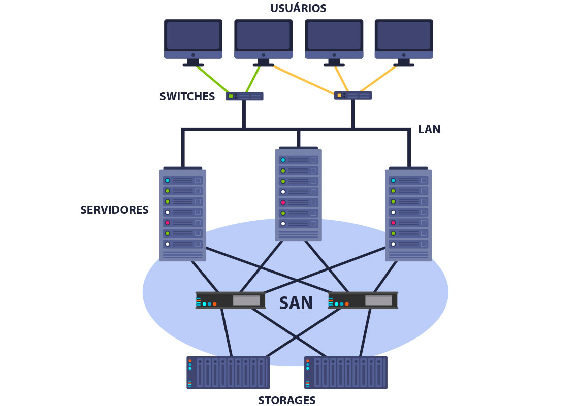 SAN, o que é uma Storage Area Network? SAN, o que é uma Storage Area Network?