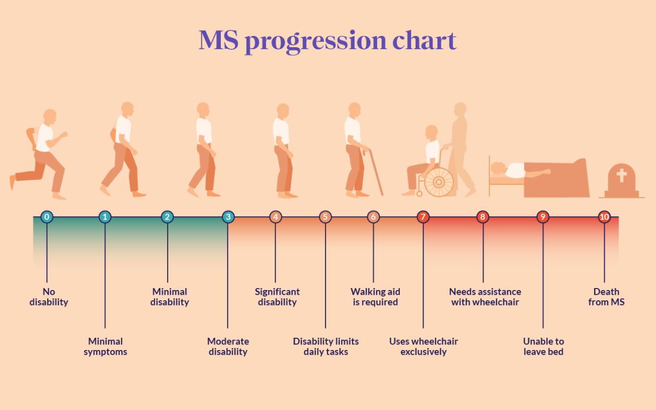 MS Progression Chart: Stages Of MS, Disability Scale, And, 57% OFF MS Progression Chart: Stages Of MS, Disability Scale, And, 57% OFF