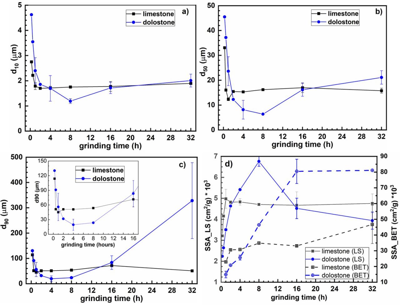 SciELO Brasil - Correlating particle size distribution and thermal ... SciELO Brasil - Correlating particle size distribution and thermal ...