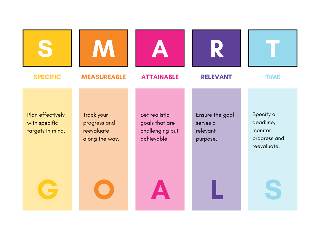 (Leer)doelen formuleren met de SMART-methode (Voorbeelden) (Leer)doelen formuleren met de SMART-methode (Voorbeelden)