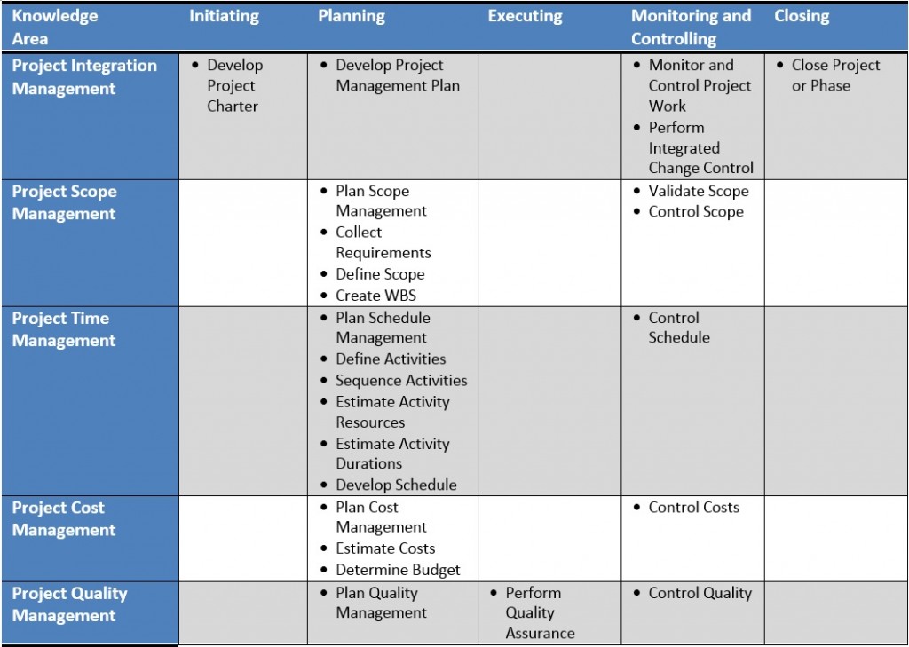 Process-groups-knowledge-area-matrix | Project Management