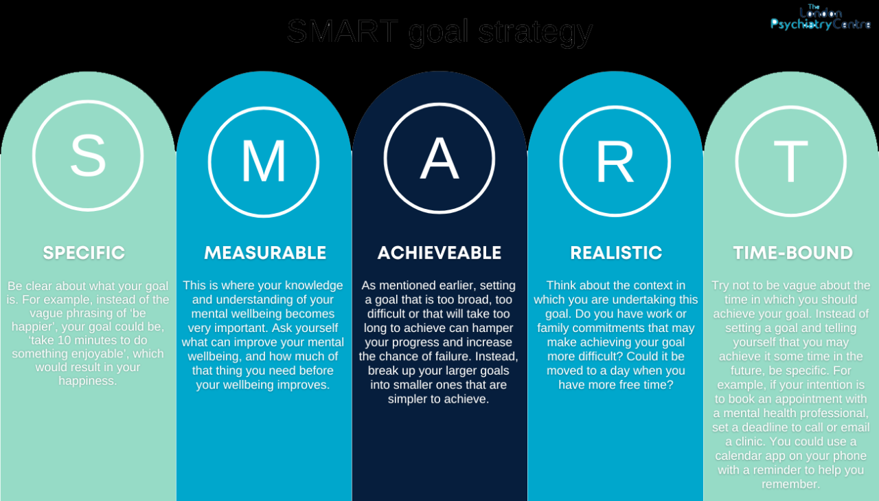 SMART Goal Strategy | The London Psychiatry Centre SMART Goal Strategy | The London Psychiatry Centre